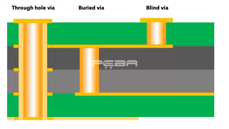 Blind Vias and Buried Vias