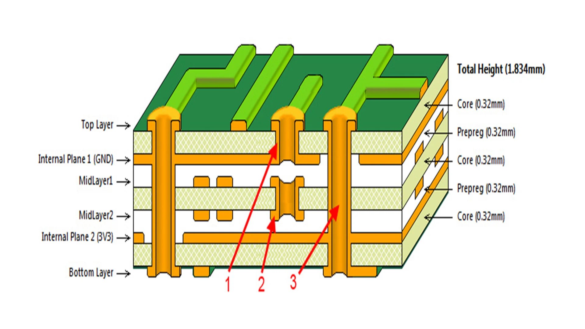 Internal structure of a multi-layer PCB