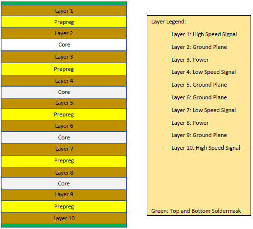 pcb 10 layers stackup design example