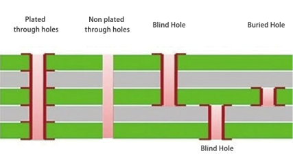 PCB Hole types