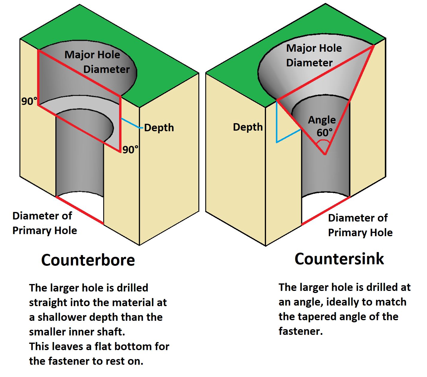 What are countersink and counterbore holes in PCBs What are countersink and counterbore holes in PCBs